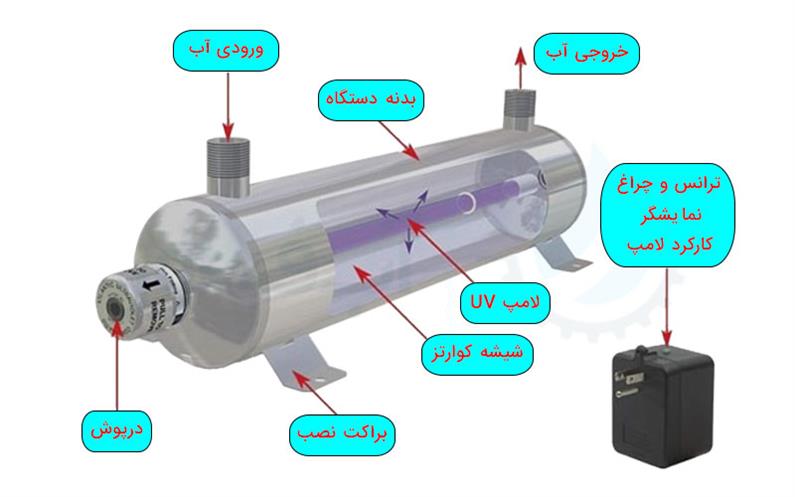 سیستم بازیافت uv