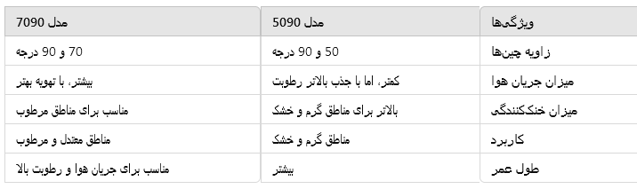 جدول مقایسه پد سلولزی 7090 با مدل 5090