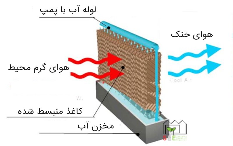 نحوه کار پد سلولزی گلخانه